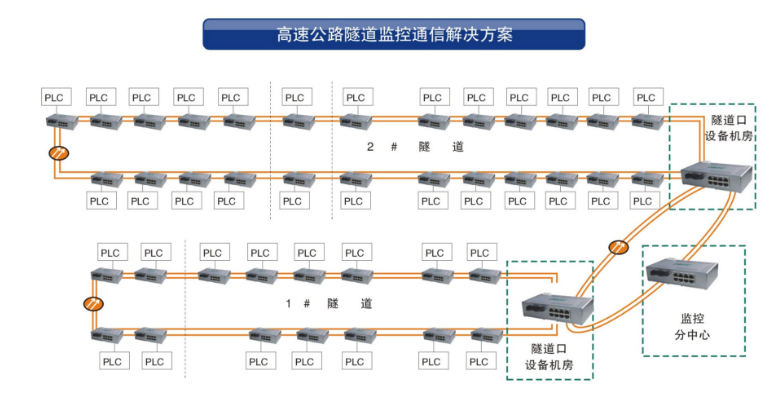 工业环网交换机在隧道监控系统中的应用