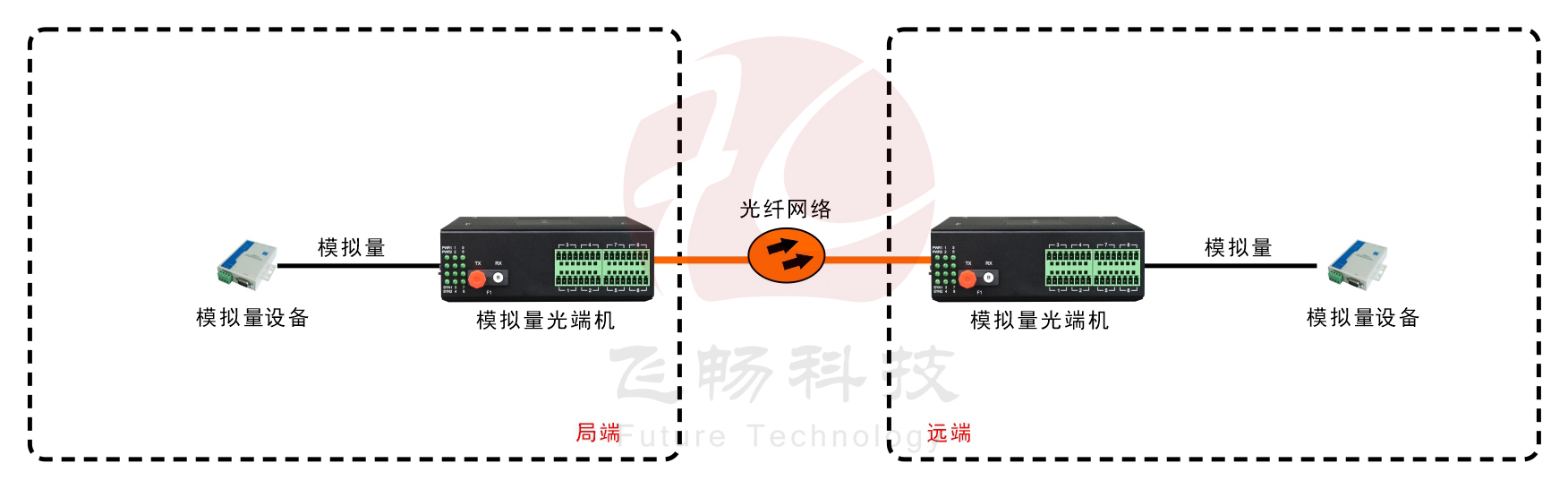 工业轨式 1-8路 4-20MA 模拟量光端机(带24V输出)