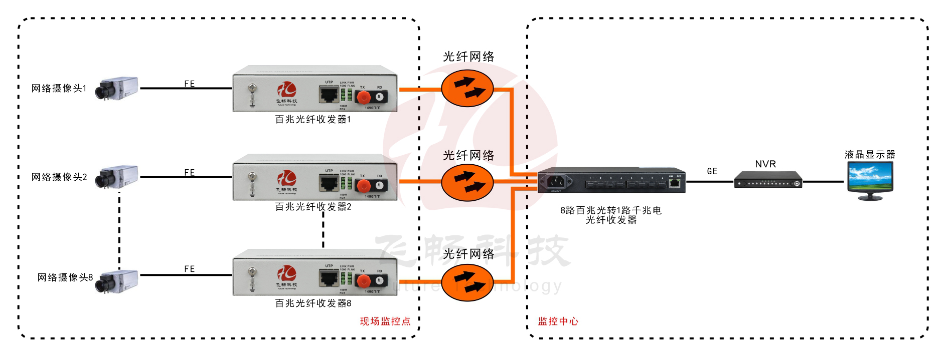 8路百兆光口+1路千兆电口 网络光端机