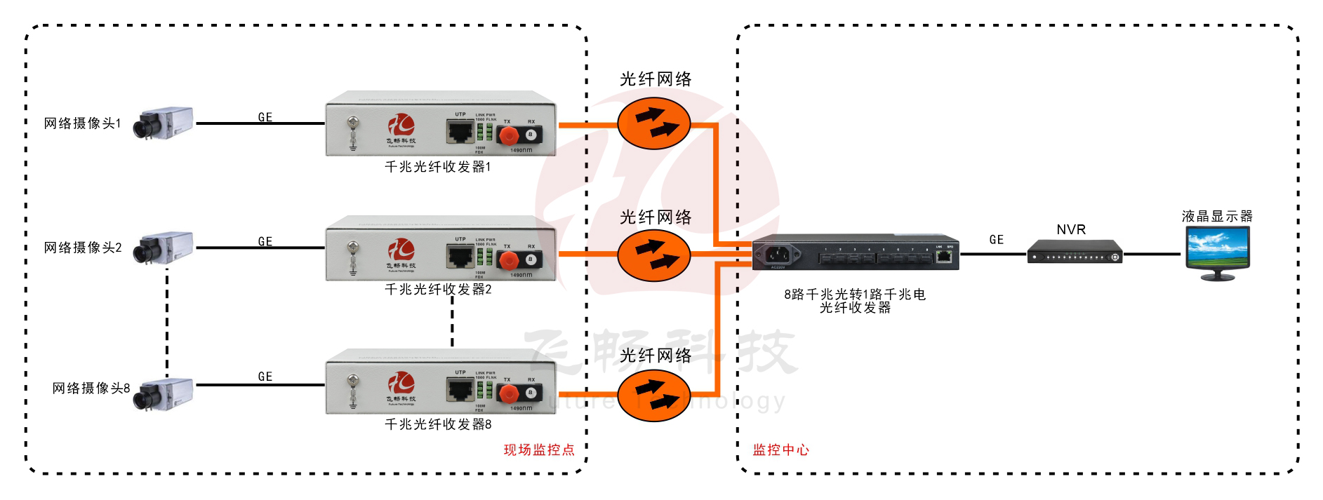 8路千兆光口+1路千兆电口 网络光端机