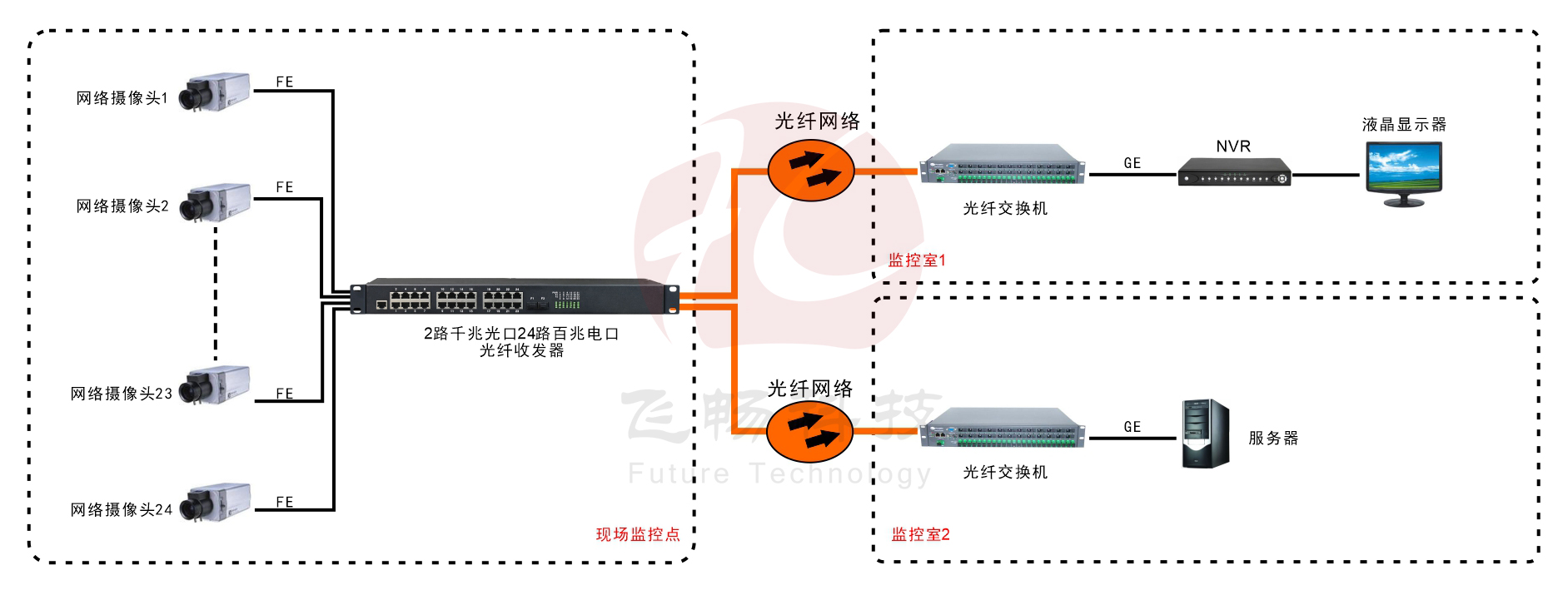 24路百兆电口+2路千兆SFP光口交换机