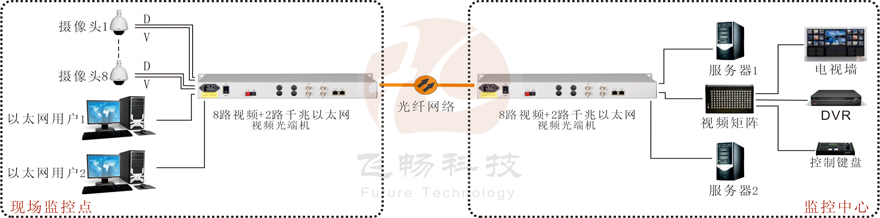 8路视频+2路千兆以太网视频光端机
