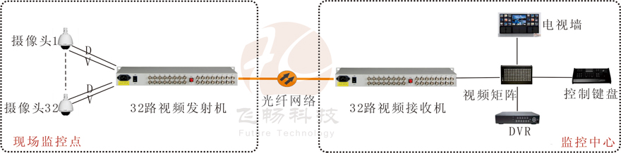 32路视频+1路反向数据视频光端机