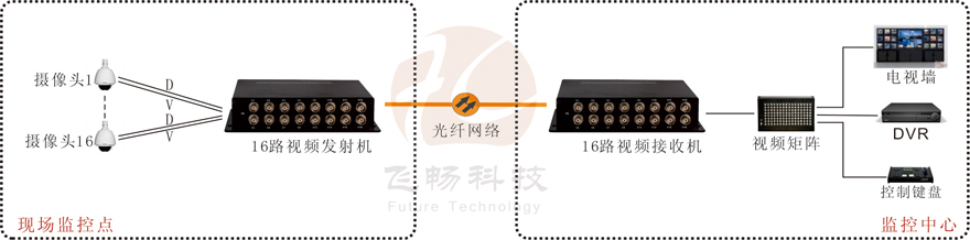 16路视频+1路反向数据视频光端机