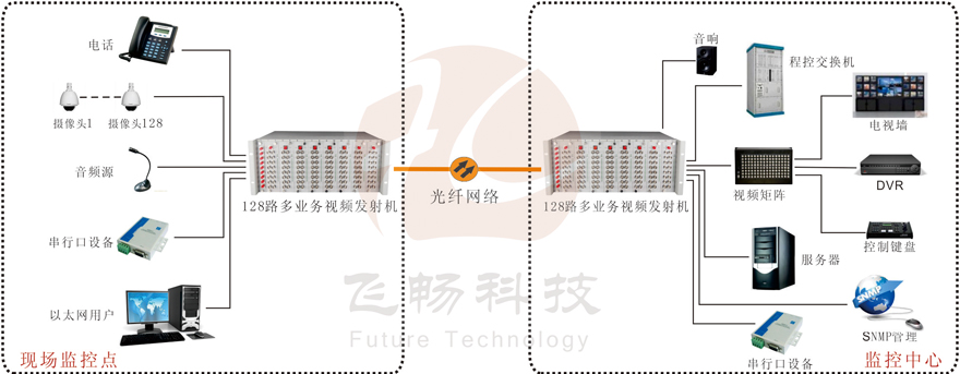 128路机框式多业务视频光端机