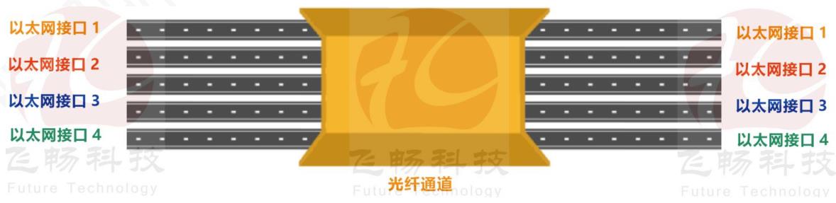 物理隔离网络光端机