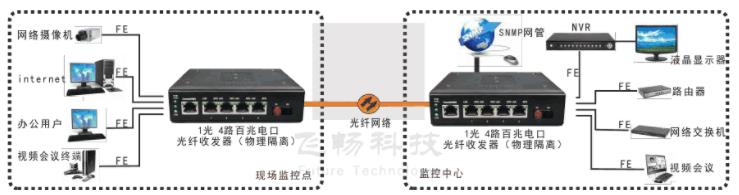如何判断是不是真正的物理隔离网络光端机