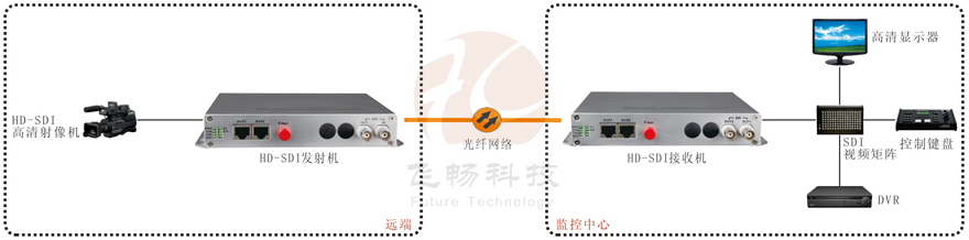 SDI视频光端机接法图解