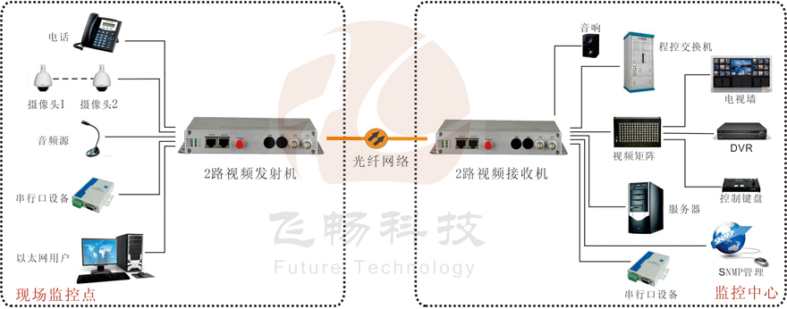 综合复用视频光端机接法图解