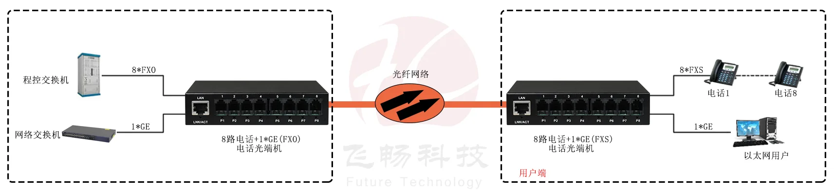 8路电话(RJ11)+1路千兆网络 电话光端机方案图