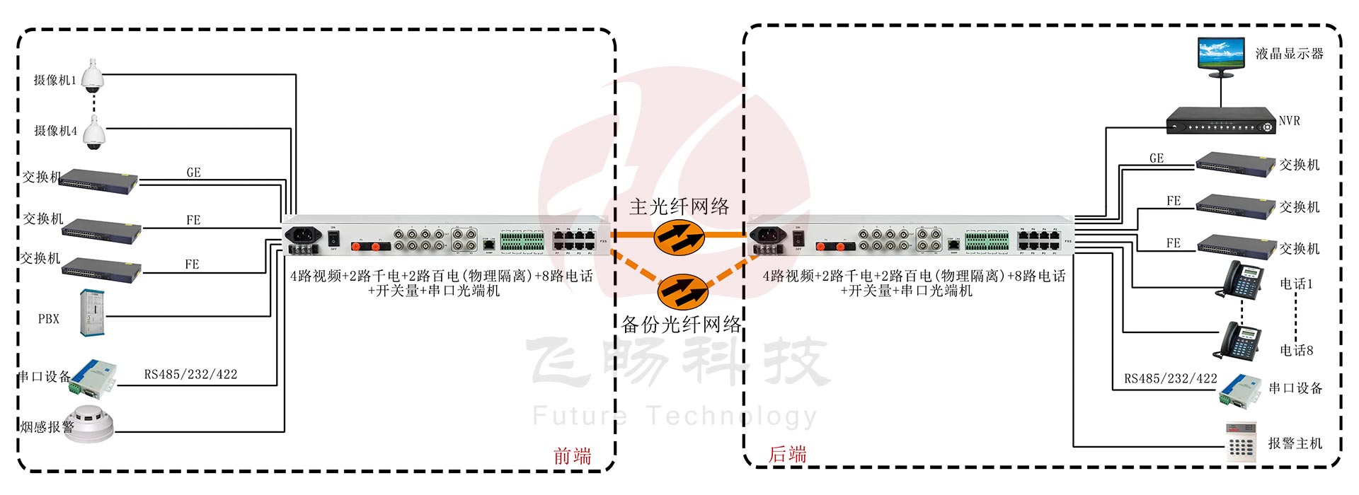 4路视频+2路千电+2路百电(物理隔离)+8路电话+开关量+串口光端机应用方案