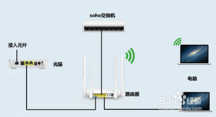如何区分光猫、路由器和交换机？