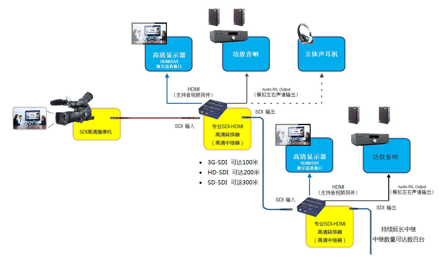 hd-sdi转hdmi转换器常见故障有哪些？