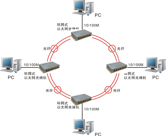 什么是自愈环网光端机？