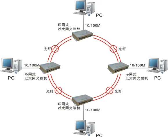 什么是自愈环网光端机？