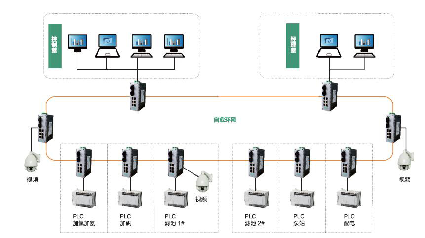 工业交换机系列产品在市政工程行业中的应用方案