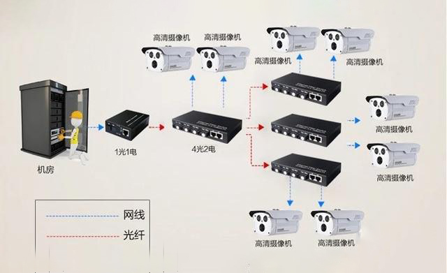 家用光纤猫设备、光纤收发器和光电交换机简述