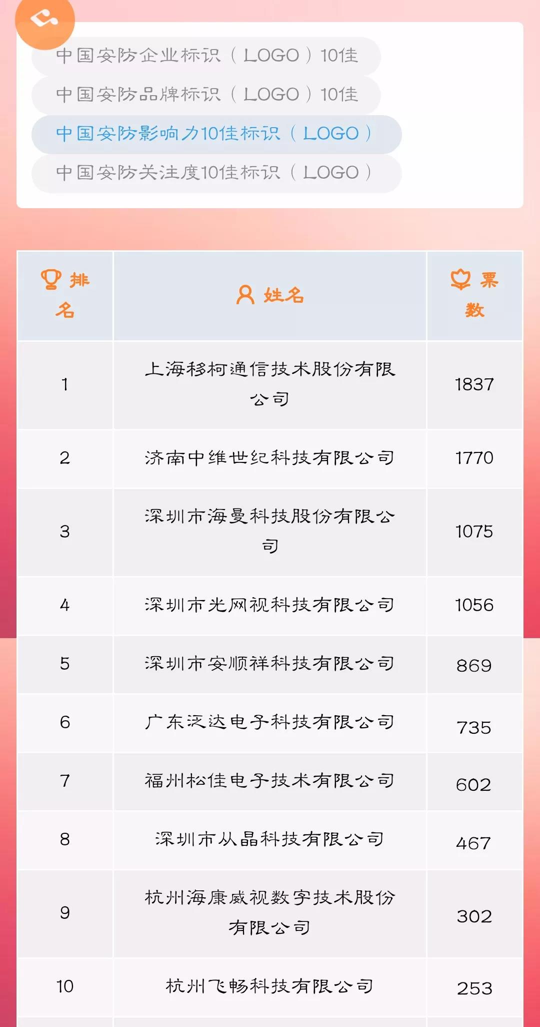 恭喜杭州飞畅科技有限公司荣获中国安防影响力10佳标识