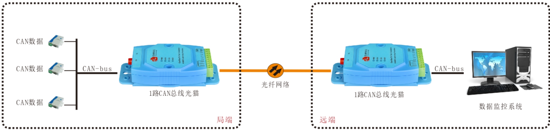 CAN总线光端机/光猫哪家好？