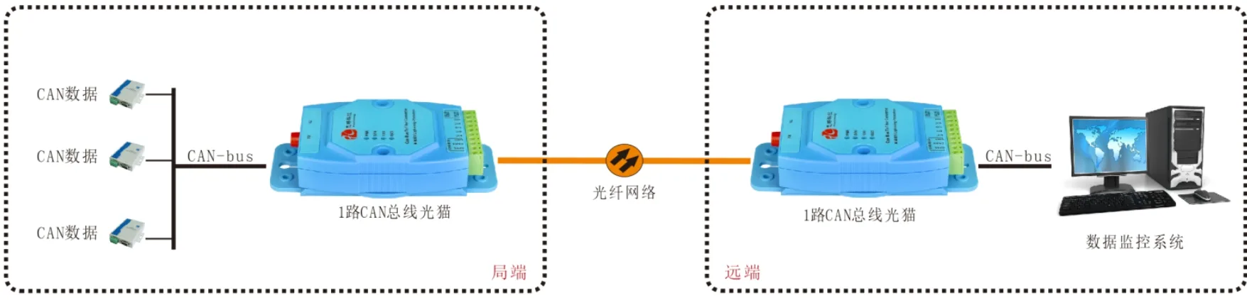 CAN总线光端机/光猫哪家好？