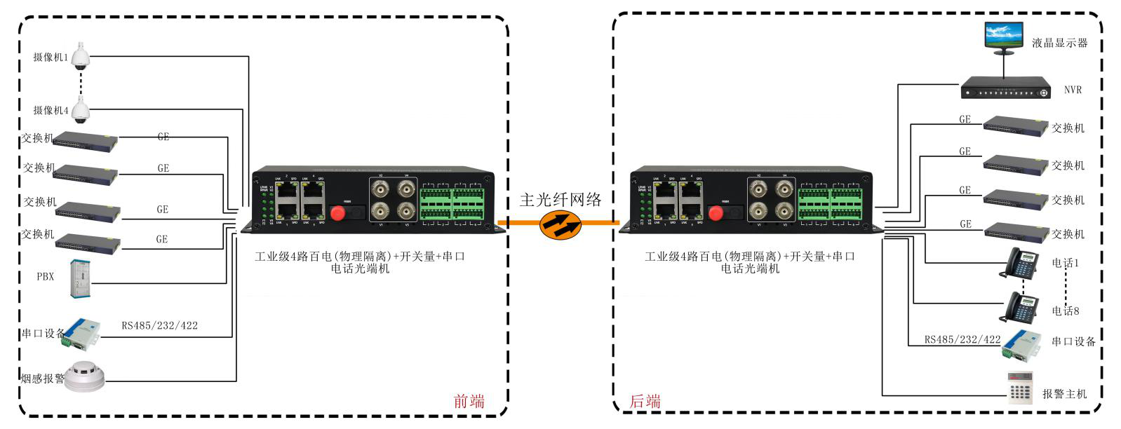 4路百电(物理隔离)+开关量+串口+电话光端机 应用方案图