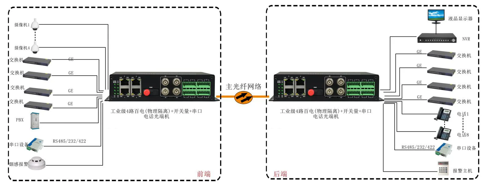 4路百电(物理隔离)+开关量+串口+电话光端机 应用方案图