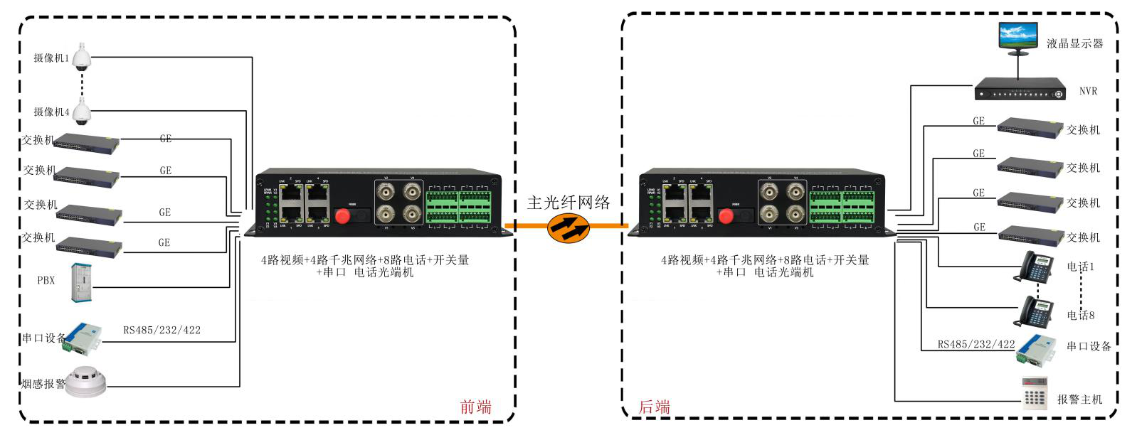 4路视频+4路千兆网络+4路电话+开关量+串口+电话光端机 武警光端机 应用方案图