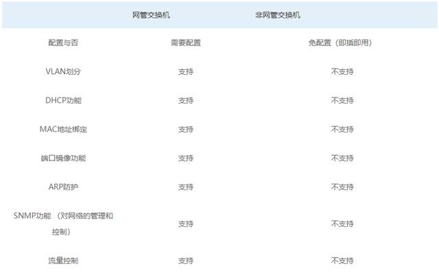 网管交换机和非网管交换机的区别