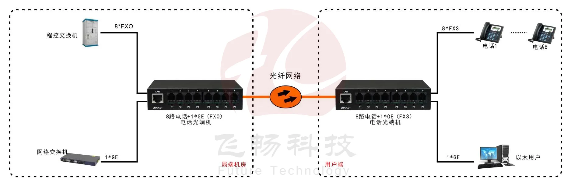8路电话(RJ11)+1路千兆网络 电话光端机方案图