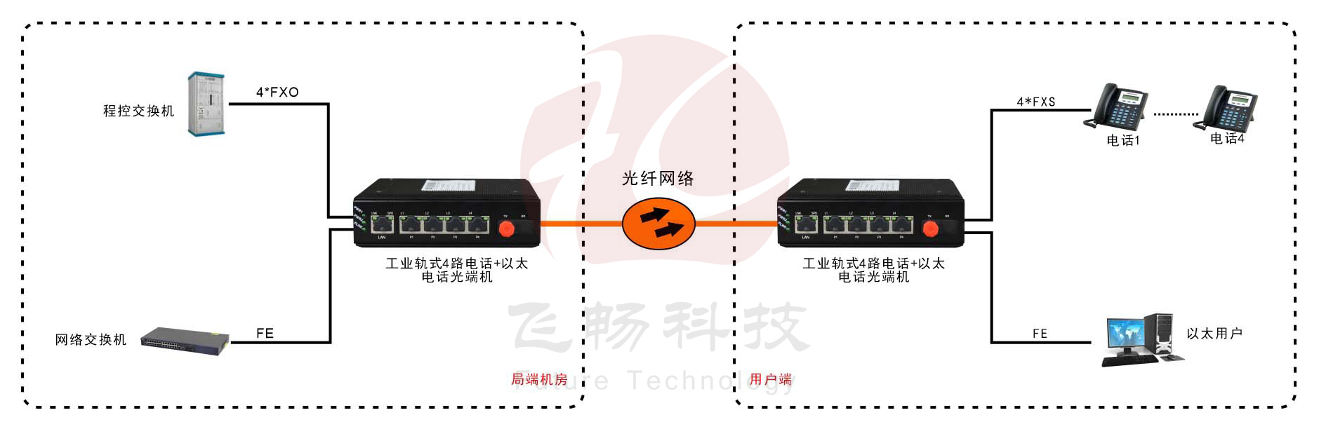 工业轨式4路电话+1路以太电话光端机