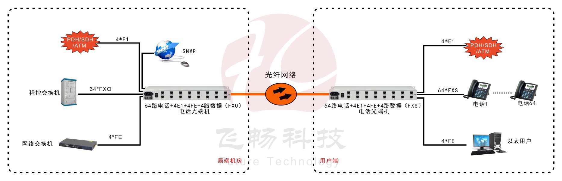 60路电话+4E1+4FE光端机(19英寸1U)