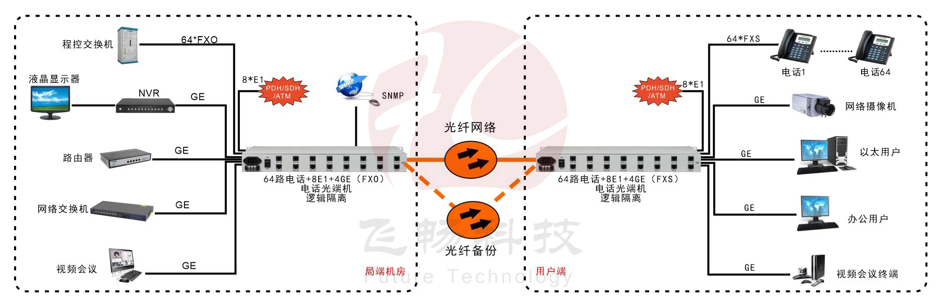 64路电话+4E1+4GE  电话光端机（19英寸1U）