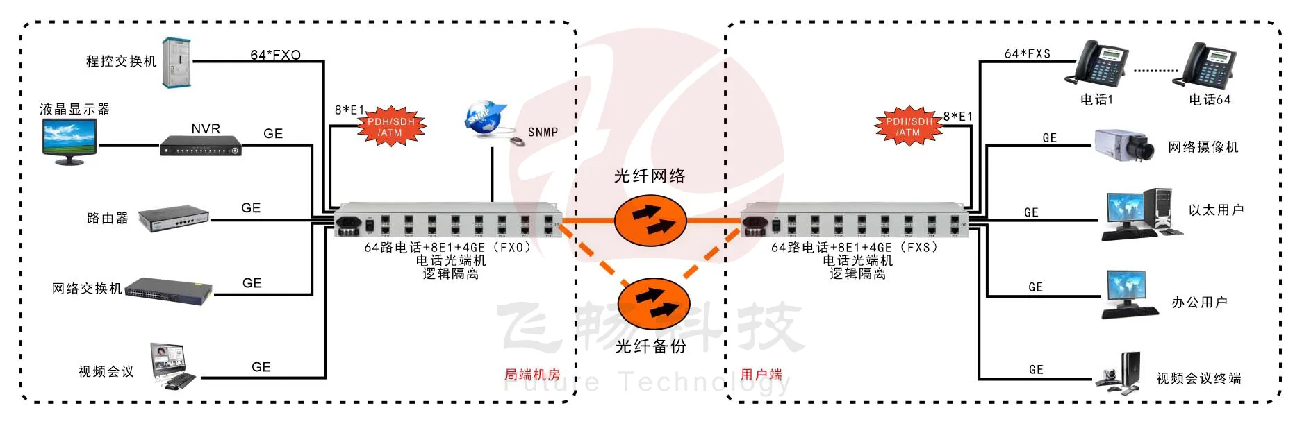 64路电话+4E1+4GE  电话光端机（19英寸1U）