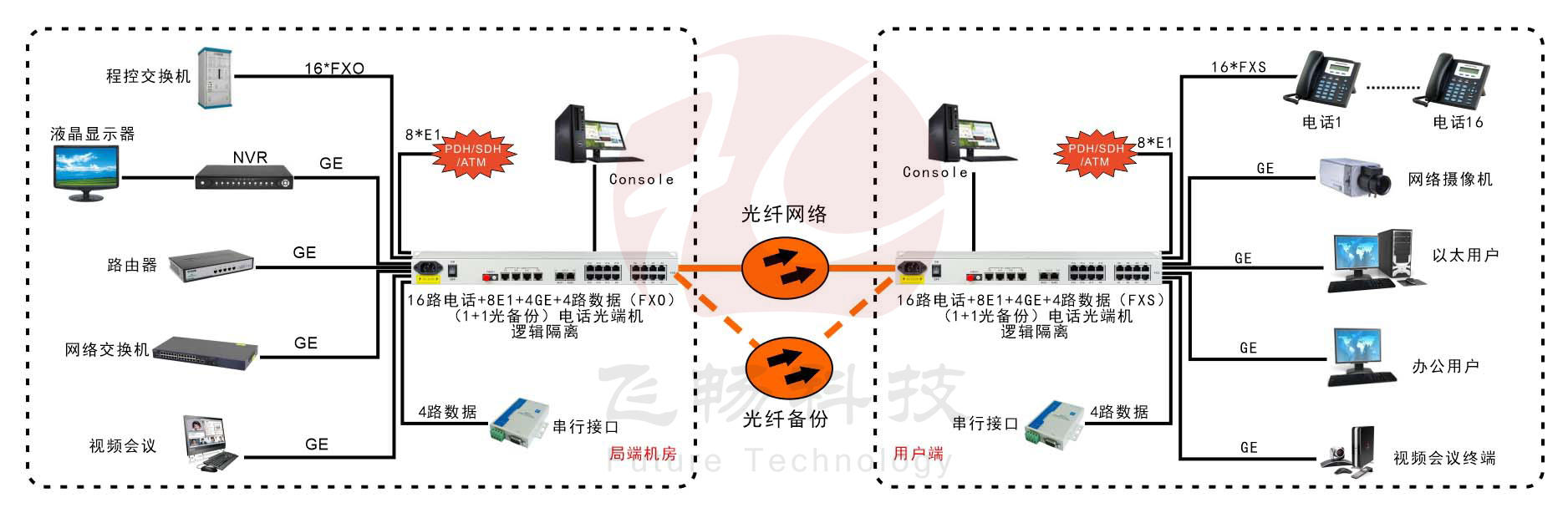 16路电话+8E1+4GE+4路串口   电话光端机