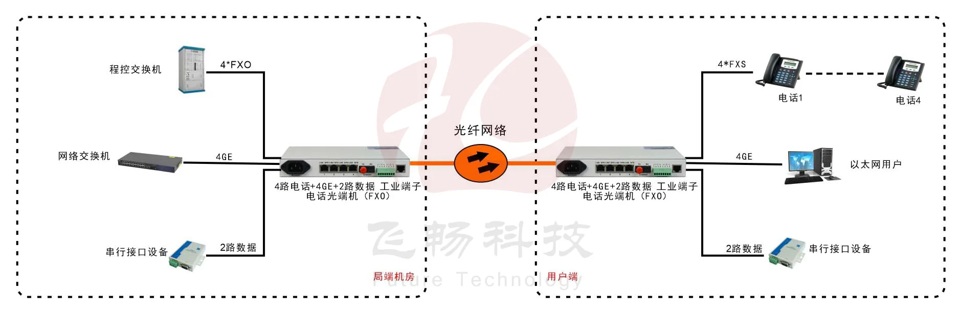 桌面型4路电话+4千兆以太网+2路串口数据 电话光端机
