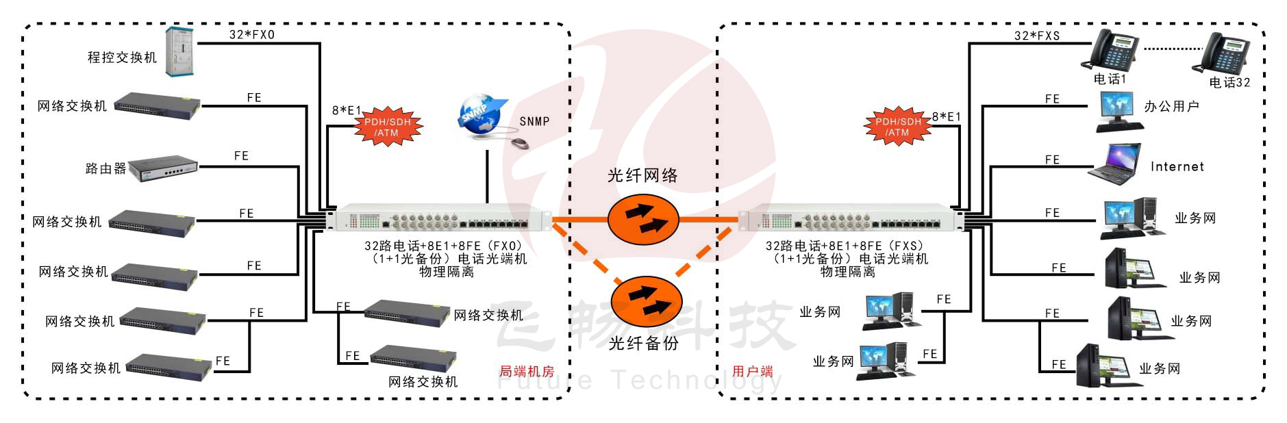 32路电话+8E1+8FE物理隔离（1+1光备份，19英寸）电话光端机 方案图