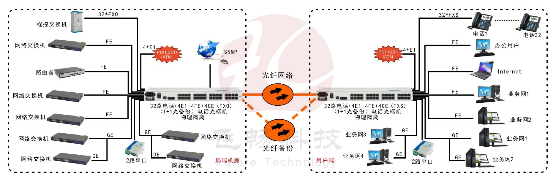 32电话+4E1+2串口+4FE+4GE物理隔离以太网电话光端机
