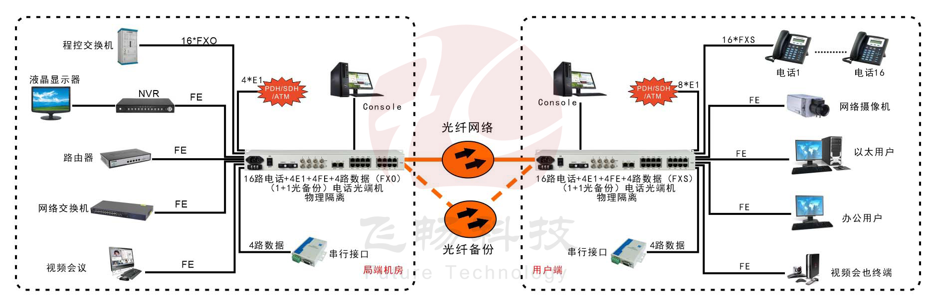 16路电话+4E1+4路串口+4路物理隔离百兆以太网光端机
