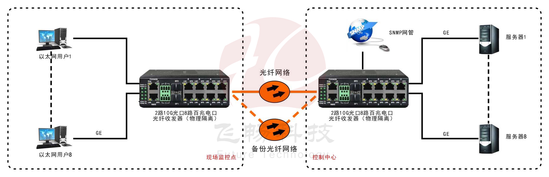 网管型 工业级8路千兆电 物理隔离 转2路10G光 交换机