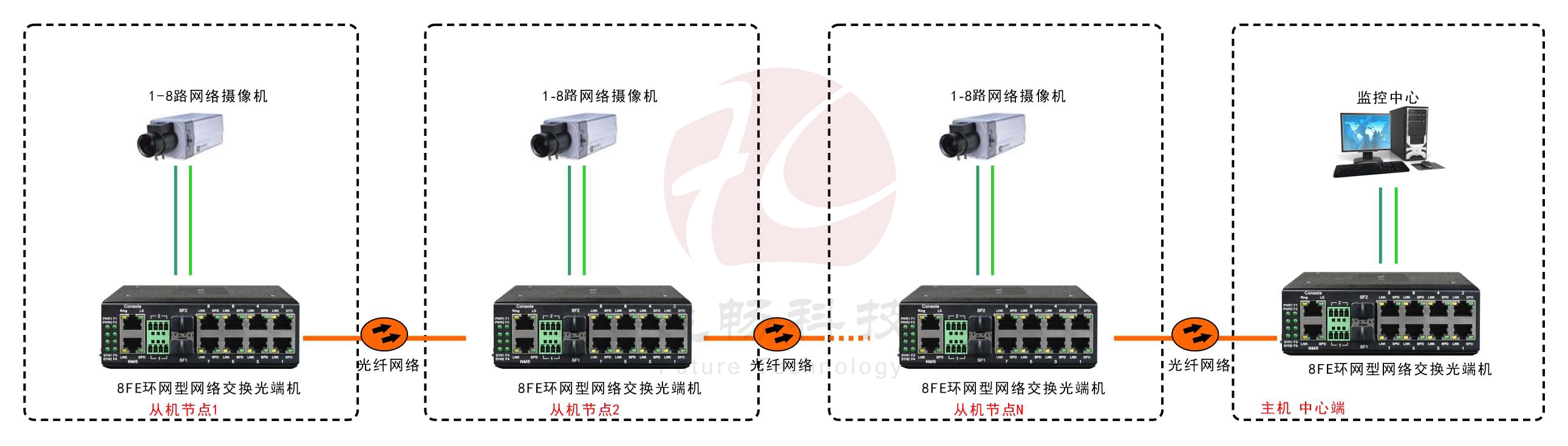 工业轨式8路百兆电 2路千兆光环网交换机