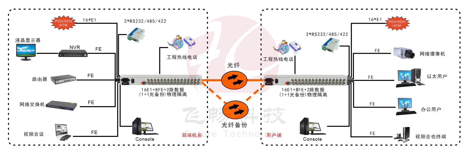 16E1+8xFE(物理隔离)1+1光备份   PDH光端机
