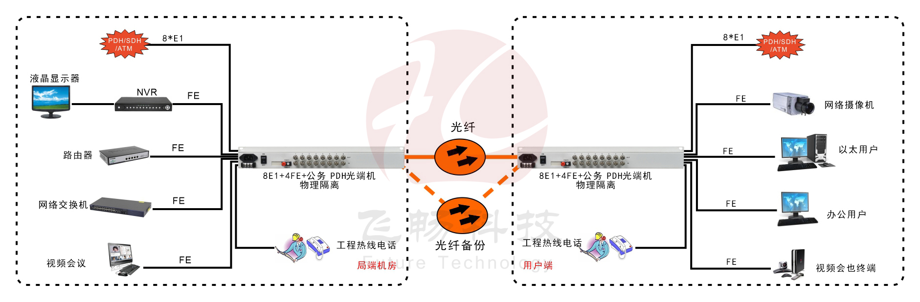 8E1+4xFE(物理隔离)1+1光备份   PDH光端机