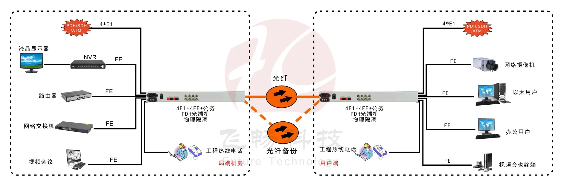 4E1+4xFE(物理隔离)1+1光备份 PDH光端机