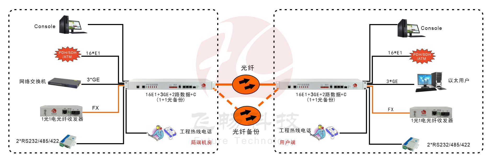16E1+3GE+1FX 1+1光备份  PDH光端机