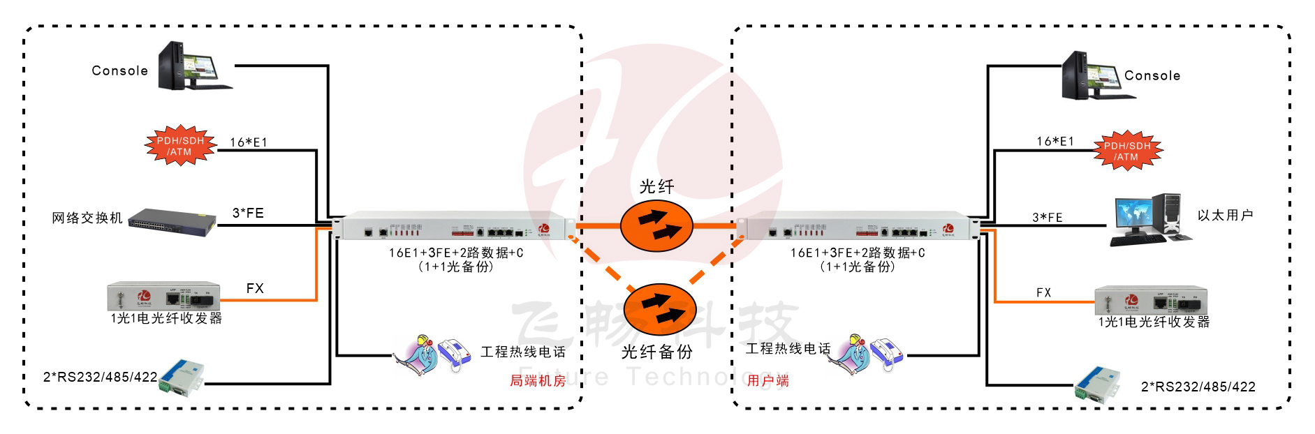 16E1+3FE+1FX 1+1光备份  PDH光端机