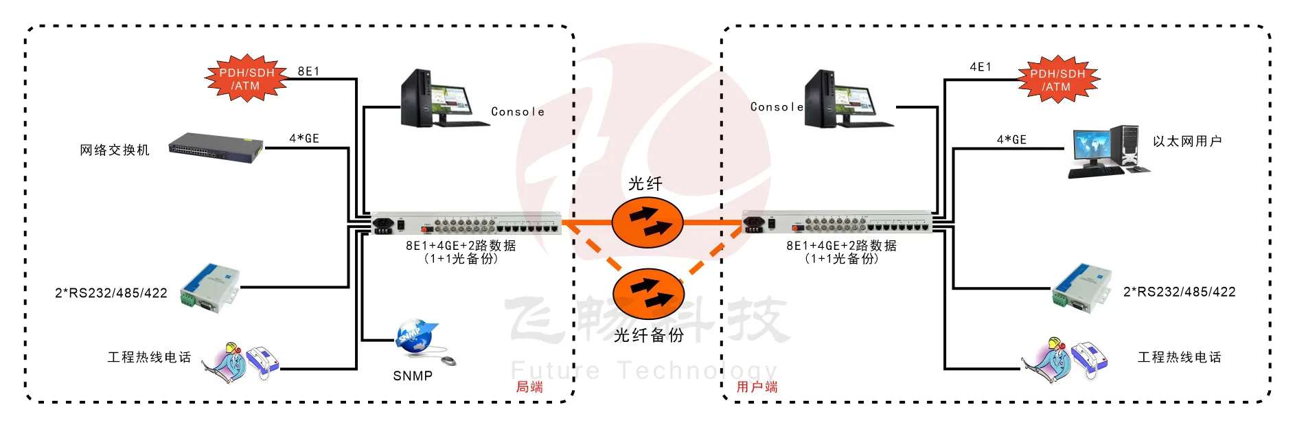 8E1+4xGE 双阻抗 1+1光备份 PDH光端机