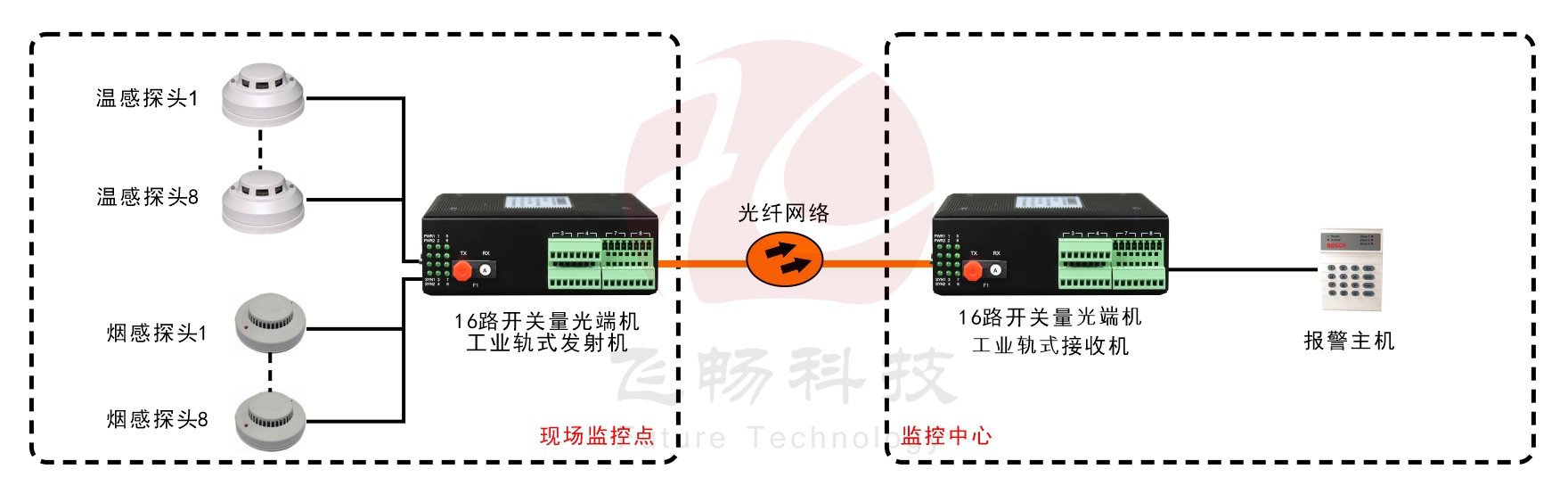 工业轨式16路单向/8路双向开关量光端机