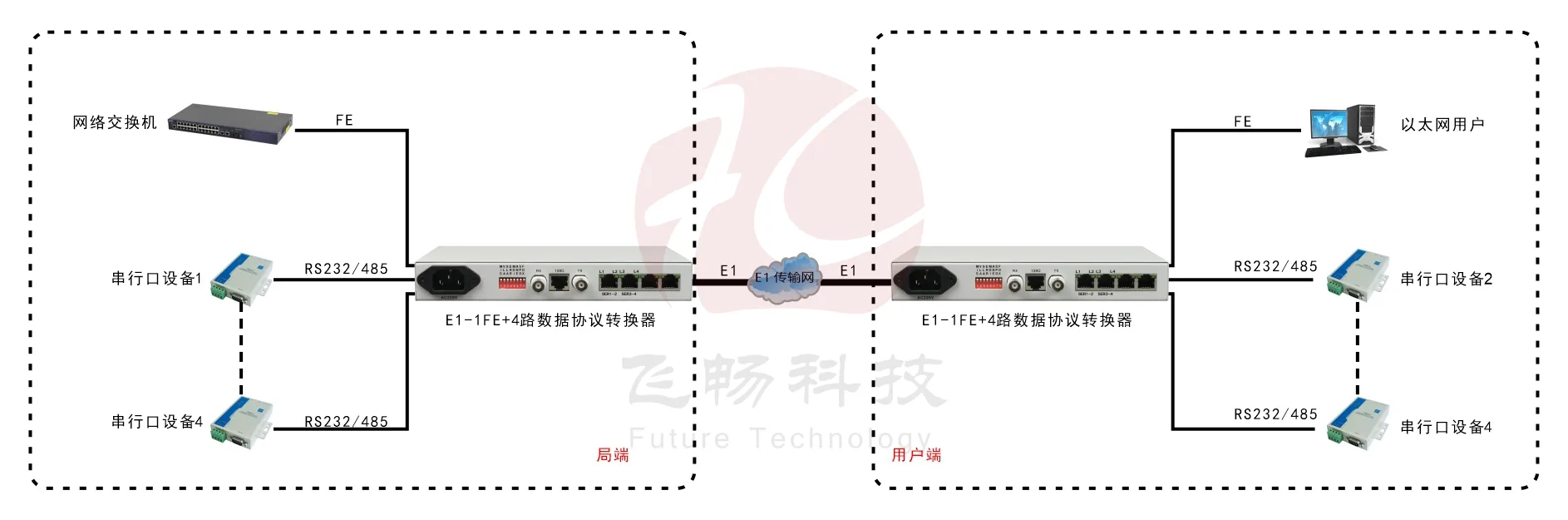 成帧E1-ETH+4RS232协议转换器