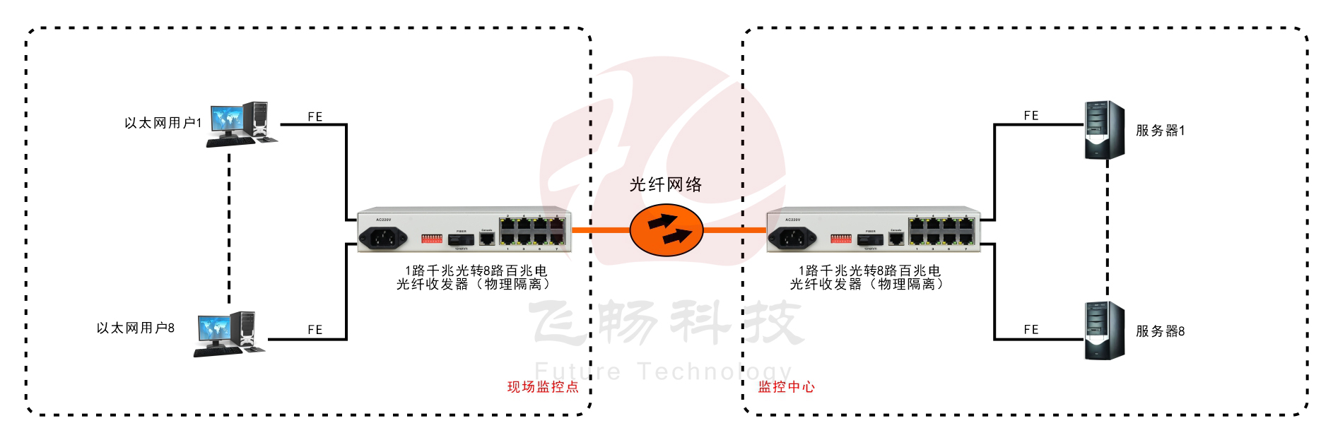 8路百兆电口+1路千兆光口 光纤交换机