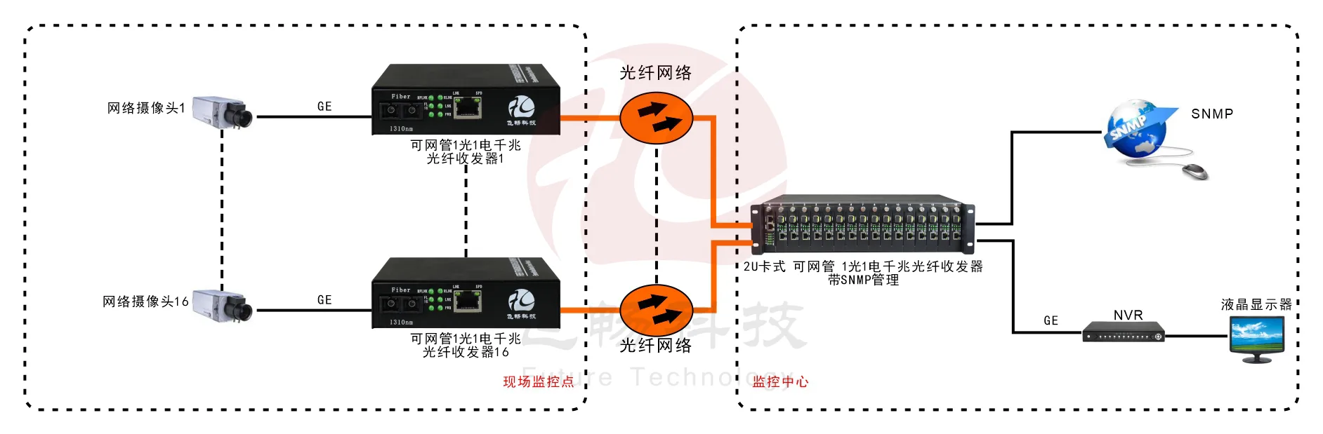 可远端网管 1路千兆光纤收发器(内置电源)